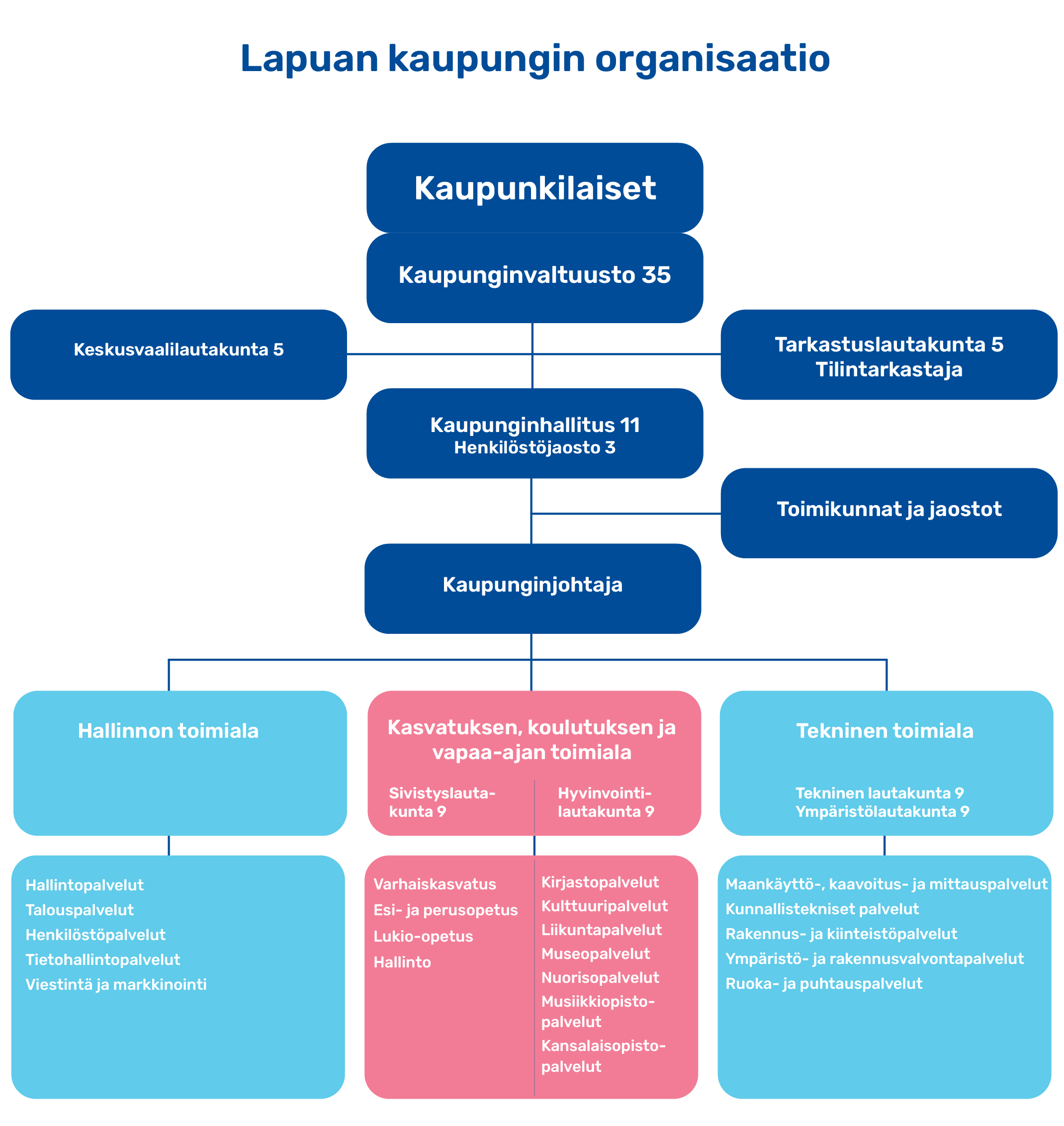 Organisaatio Lapuan Kaupunki Organisaatio Lapuan Kaupunki