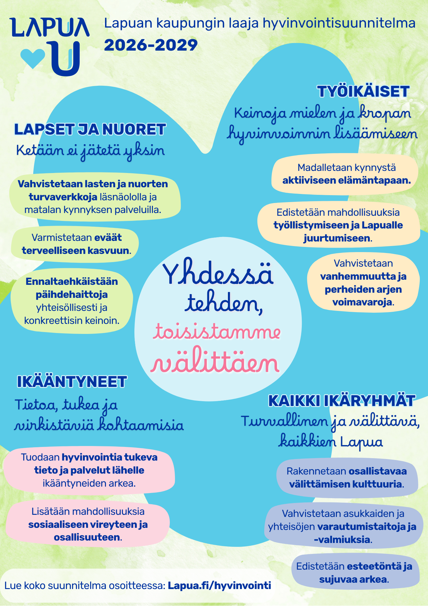 Lapuan kaupungin laajan hyvinvointisuunnitelman 2026–2029 visuaalinen huoneentaulu, jonka keskellä on teksti ”Yhdessä tehden, toisistamme välittäen”. Kuvassa esitellään neljän eri ikäryhmän pääteemat: Lapset ja nuoret, Työikäiset, Ikääntyneet sekä Kaikki ikäryhmät. Jokaisen teeman alle on sijoitettu tekstiä sisältäviä puhekuplia, joissa kuvataan hyvinvointia edistäviä tavoitteita ja keinoja. Alalaidassa on verkkosivuosoite Lapua.fi/hyvinvointi.